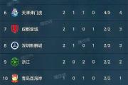 开云体育官网-包含上海上港豪取连胜，领跑积分榜的词条