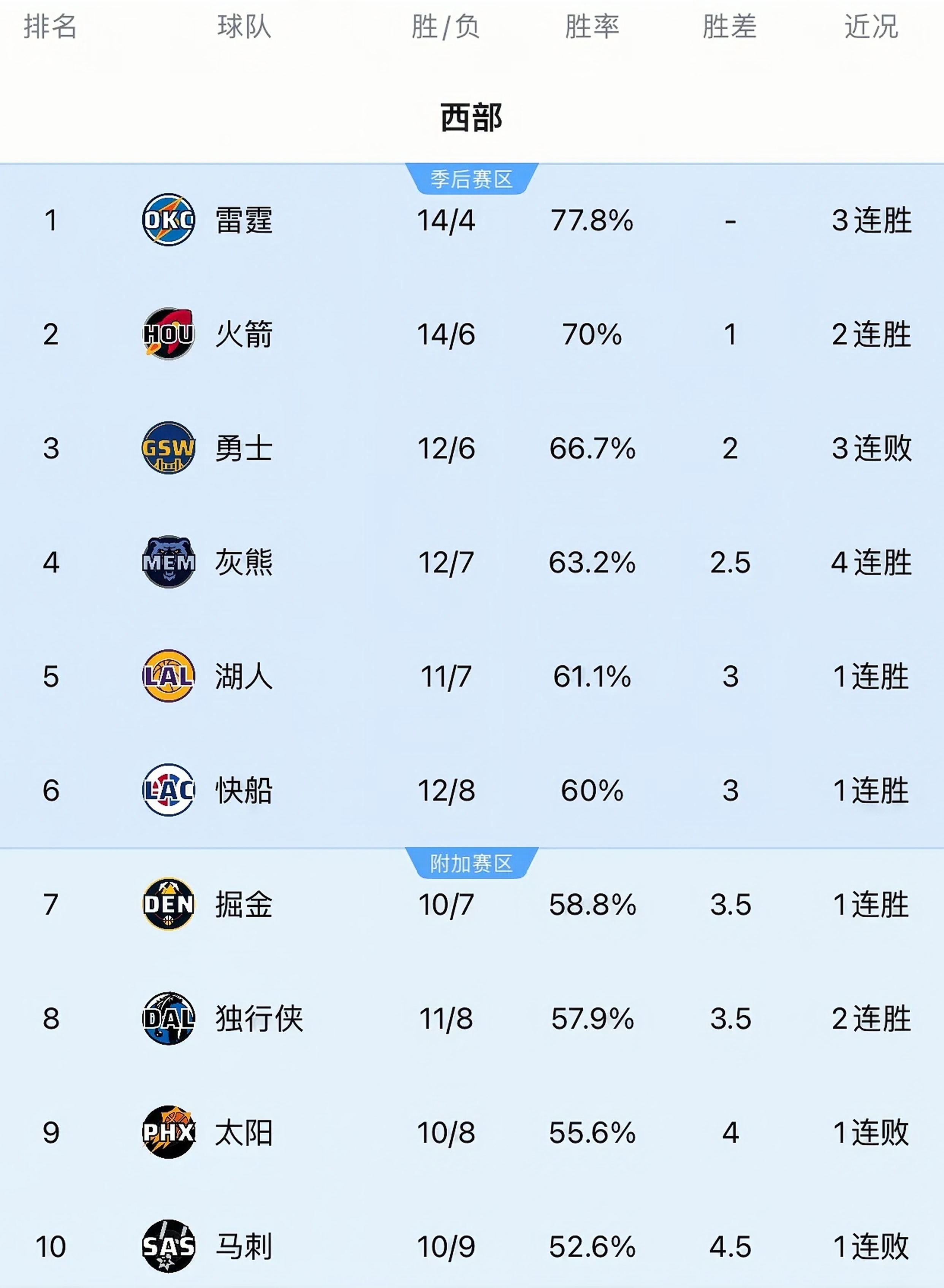 东部球队实力强劲，西部豪强难以抗争的简单介绍