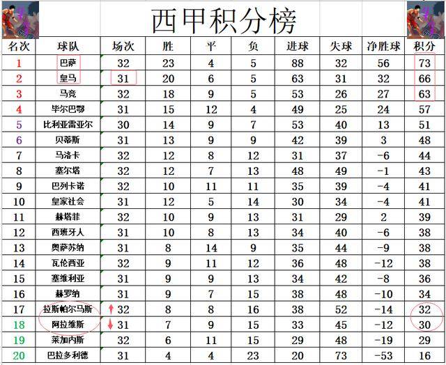 关于马德里竞技击败塞尔塔，上升积分榜的信息