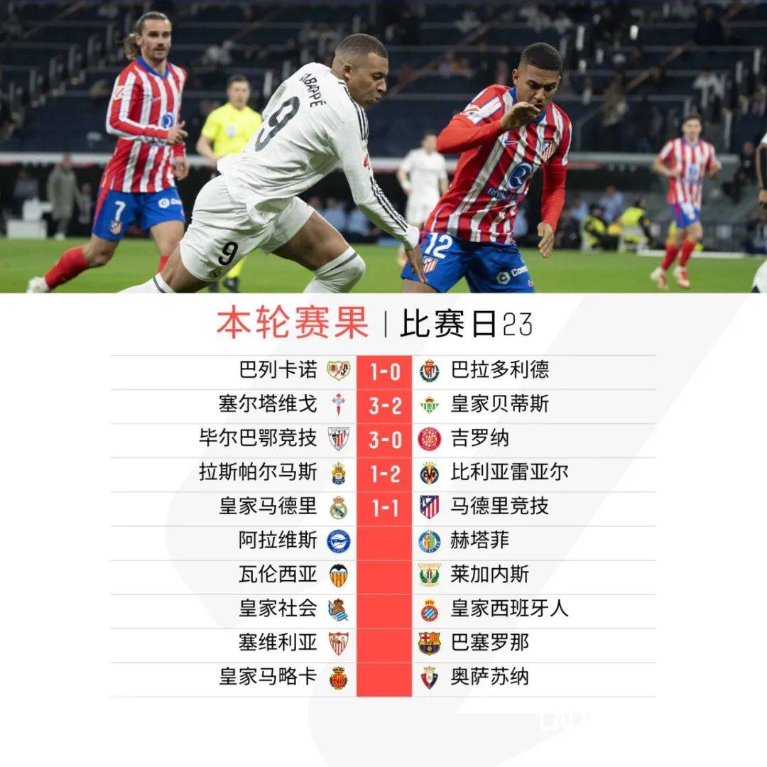 关于马德里竞技击败塞尔塔，上升积分榜的信息