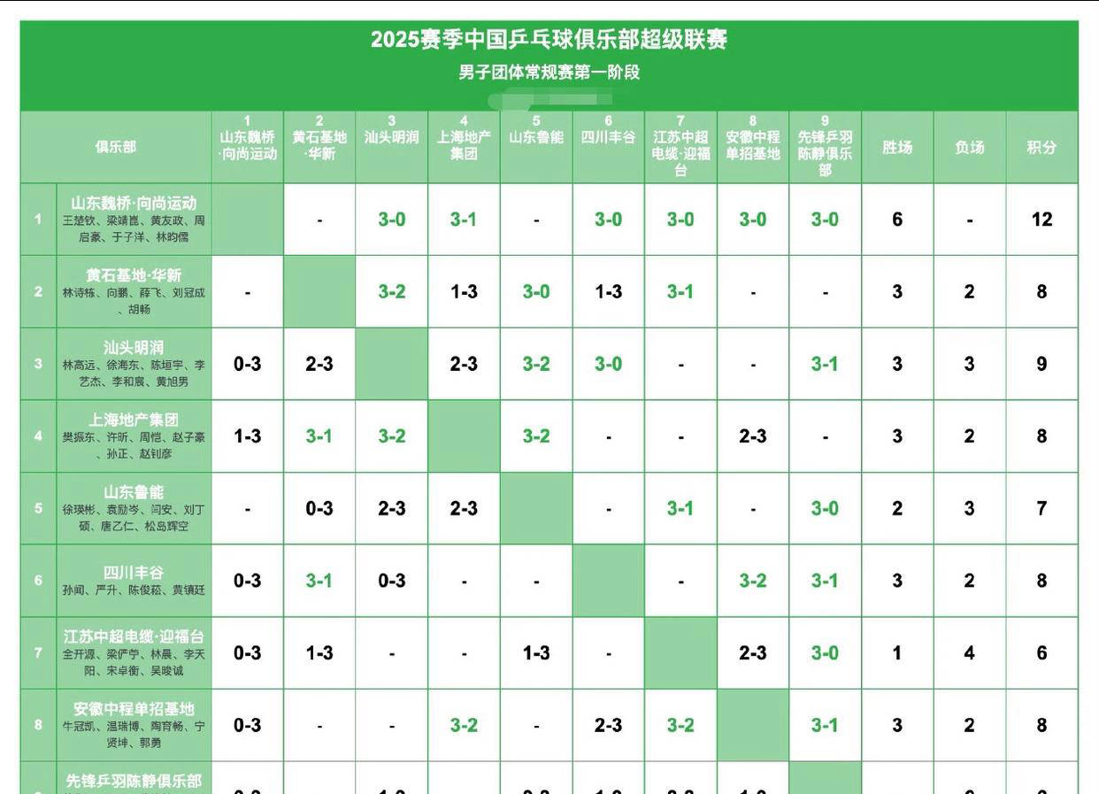 包含大胜告捷！实力球队晋级领跑积分榜的词条