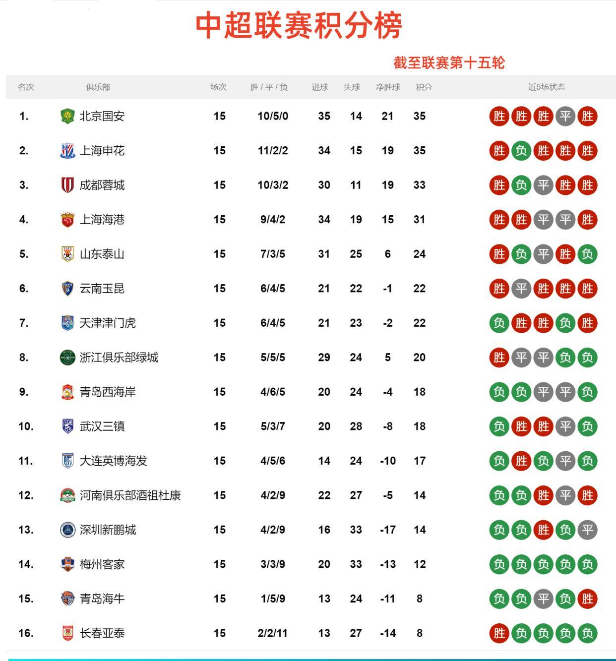 关于国安客场不敌对手，积分榜略显下滑的信息