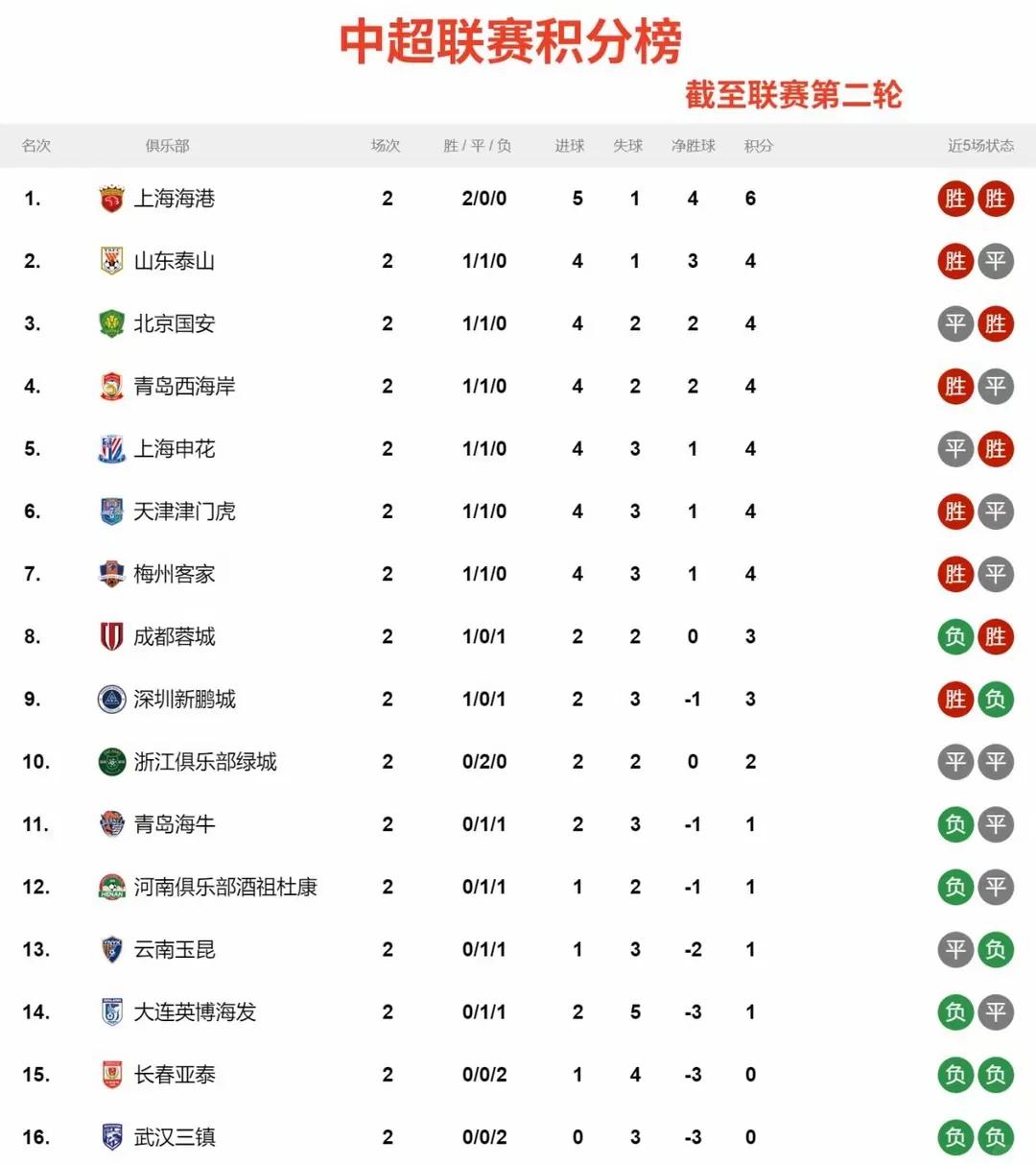 广州富力大胜北京国安，继续领跑积分榜