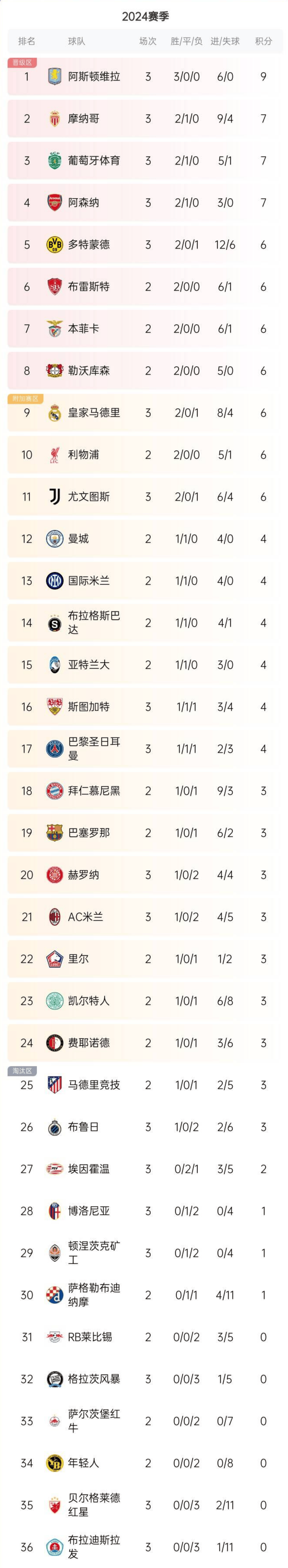 包含瑞士战胜丹麦，欧预赛领跑积分榜的词条
