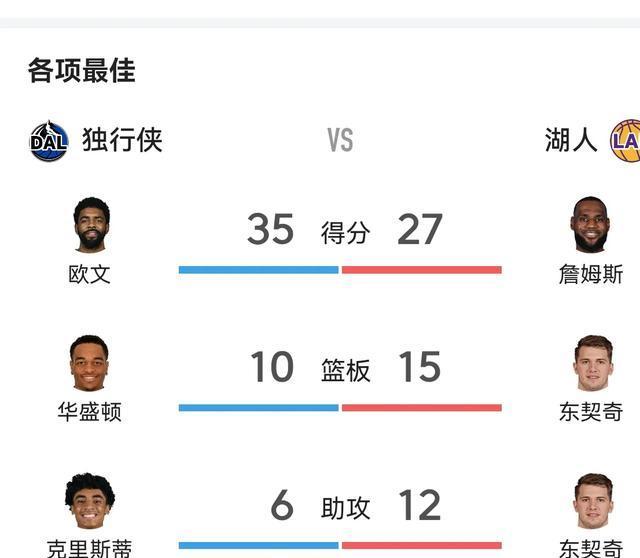 湖人擒独行侠，取得连胜