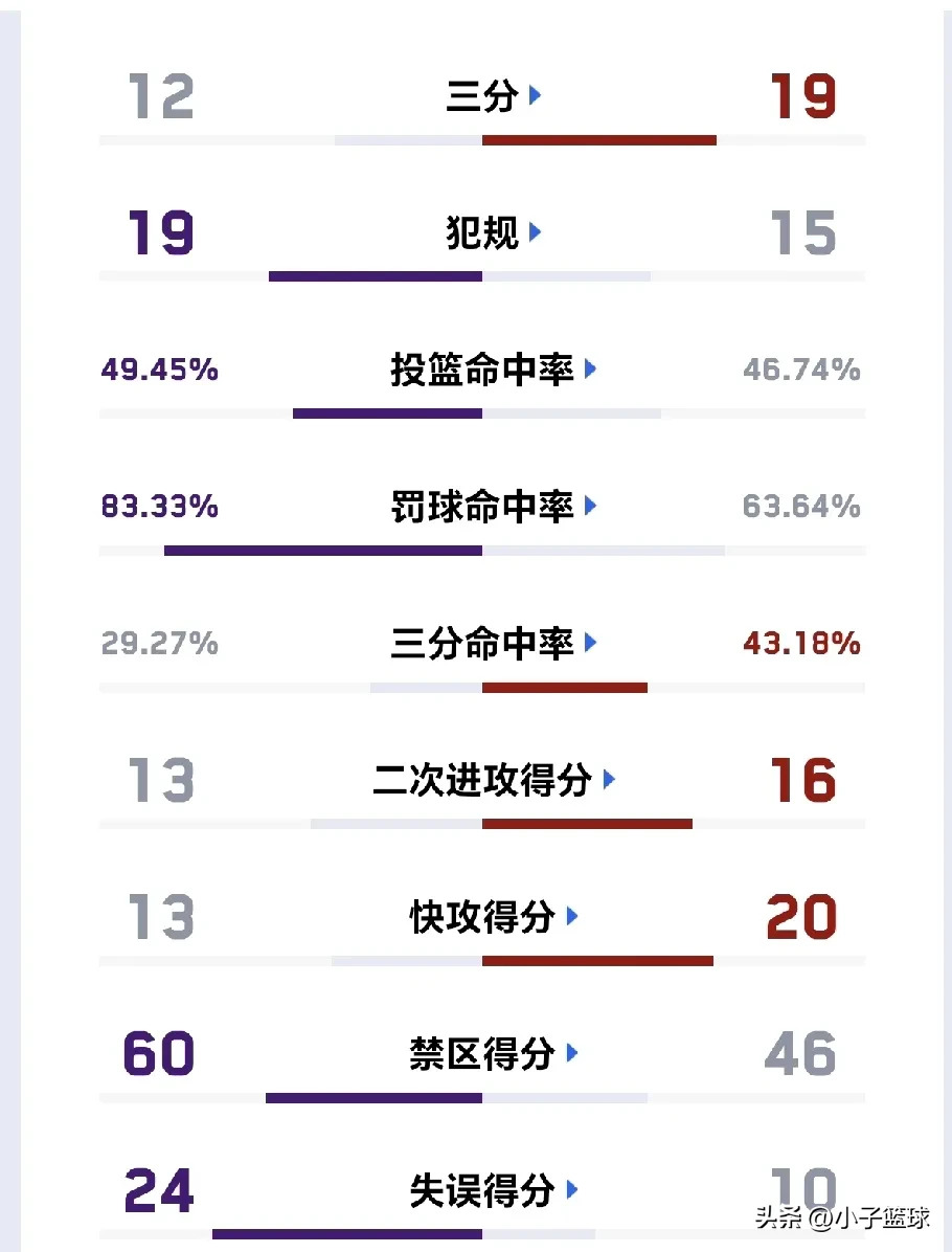 湖人负于公牛，遭遇连败